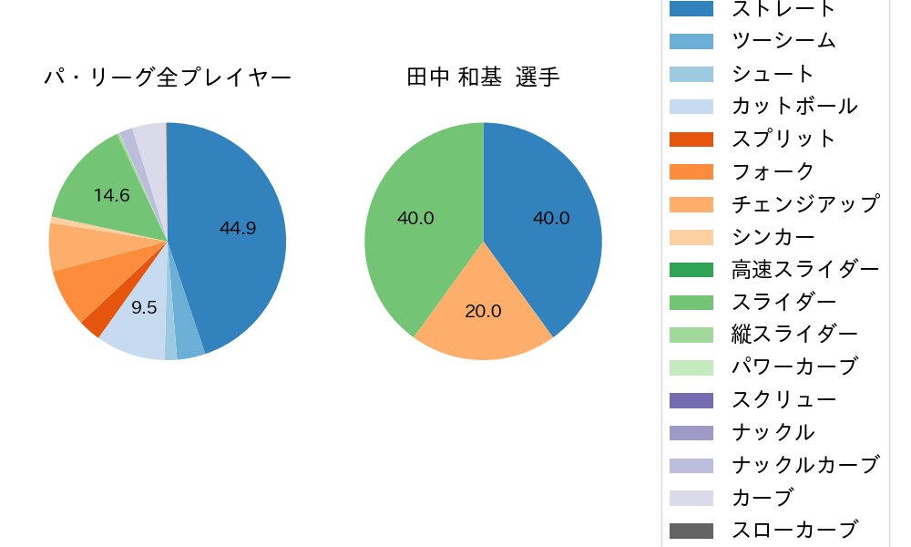 田中 和基の球種割合(2024年6月)