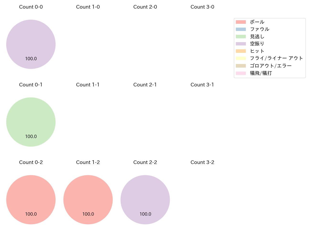 田中 和基の球数分布(2024年6月)