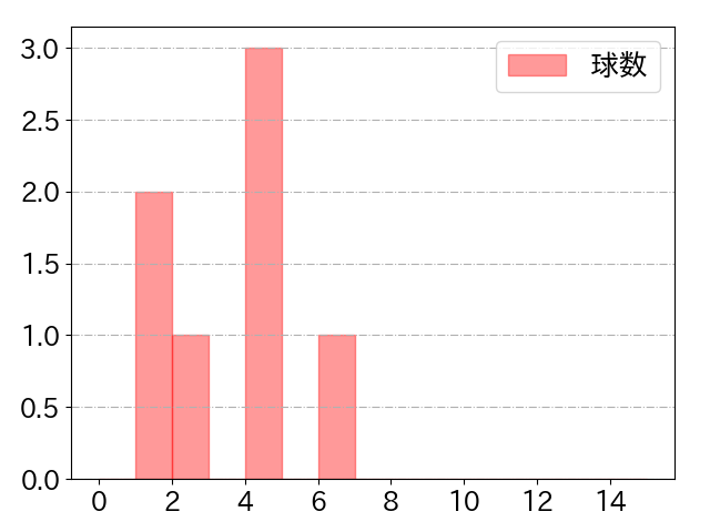 岡島 豪郎の球数分布(2024年6月)