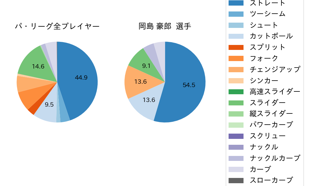 岡島 豪郎の球種割合(2024年6月)