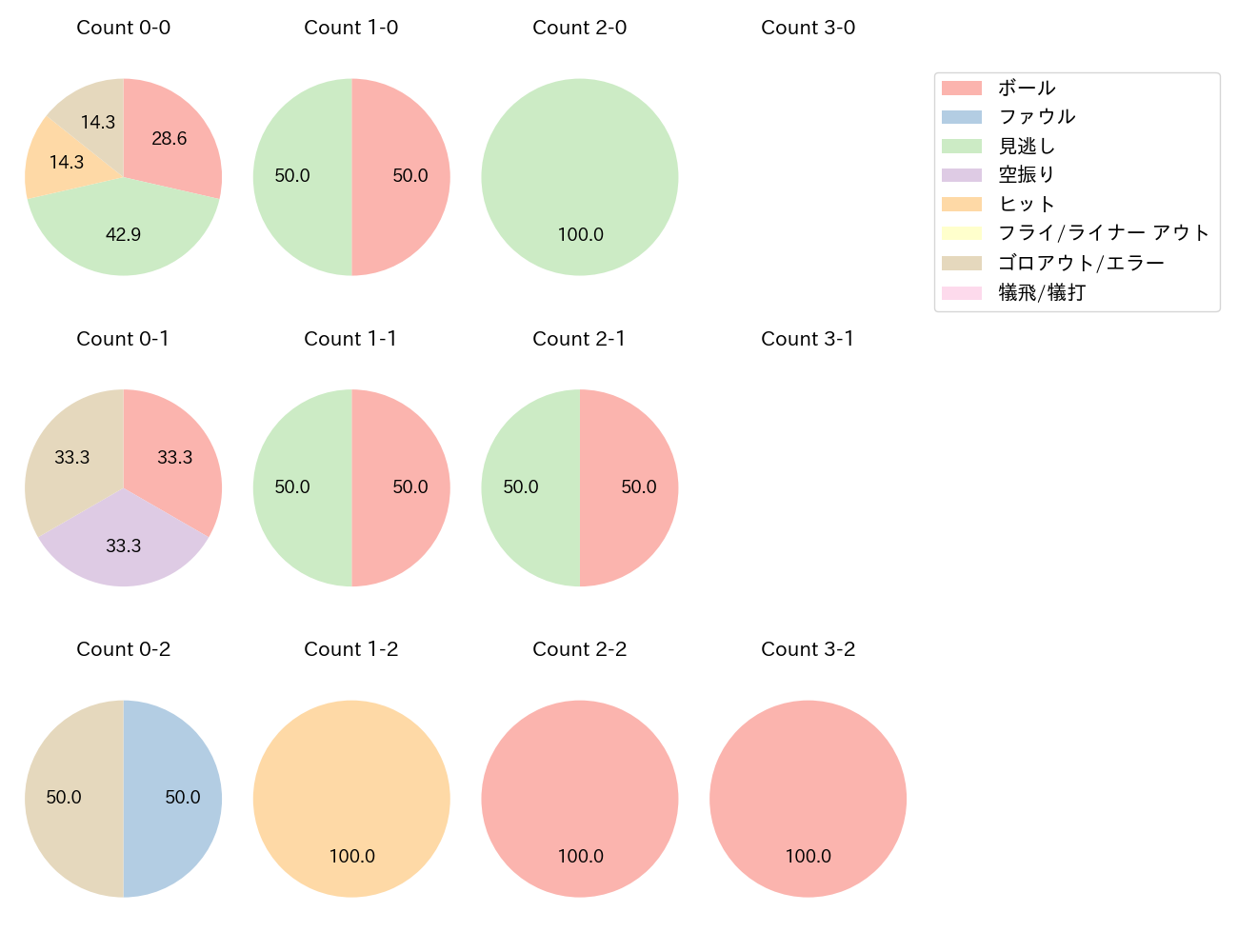 岡島 豪郎の球数分布(2024年6月)