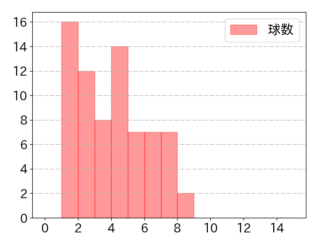 浅村 栄斗の球数分布(2024年6月)