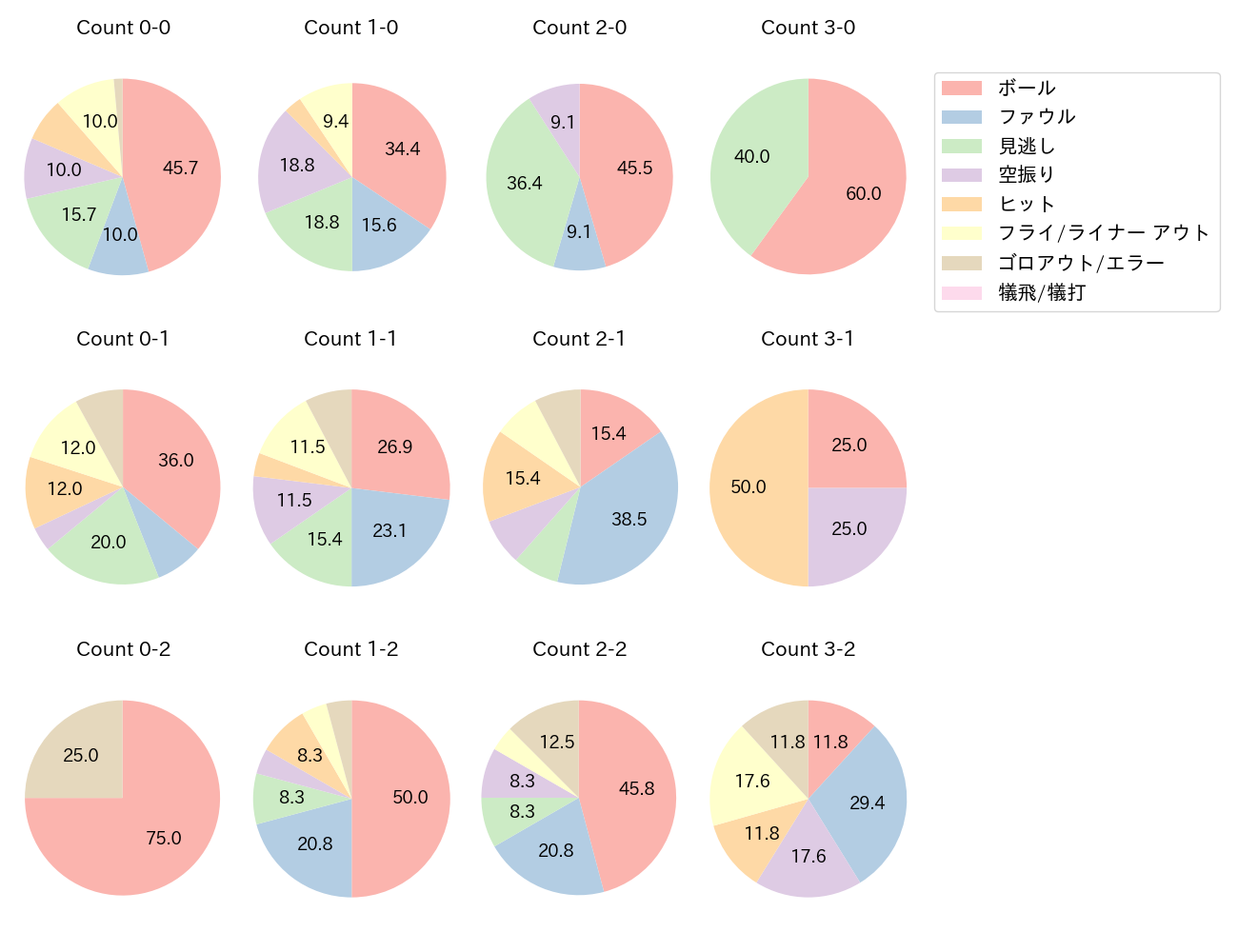 浅村 栄斗の球数分布(2024年6月)