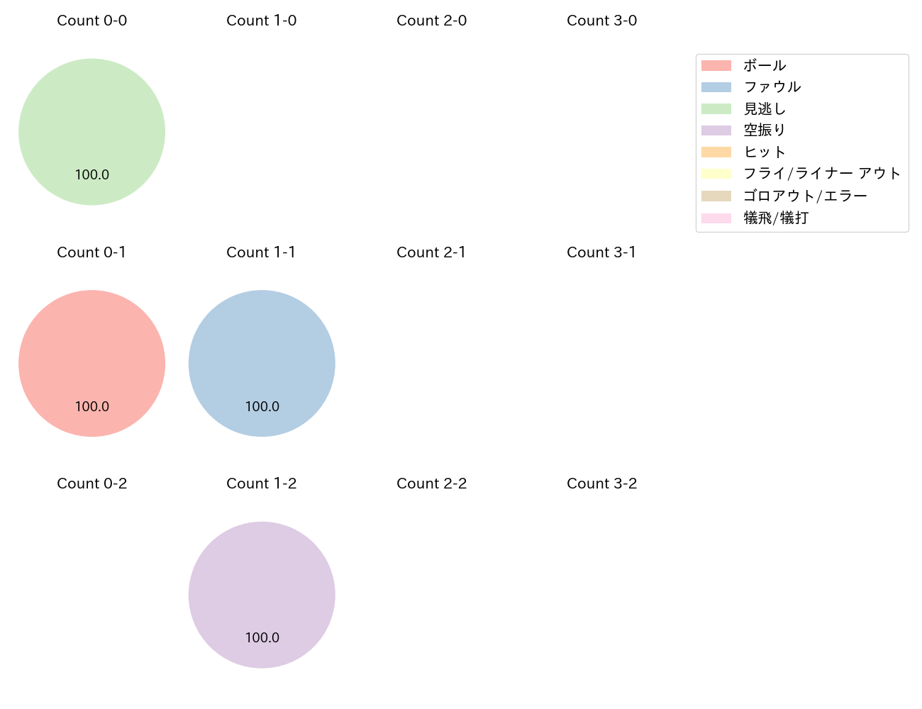 平良 竜哉の球数分布(2024年6月)