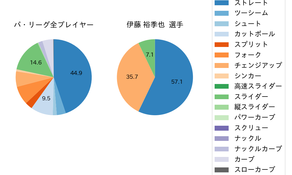 伊藤 裕季也の球種割合(2024年6月)