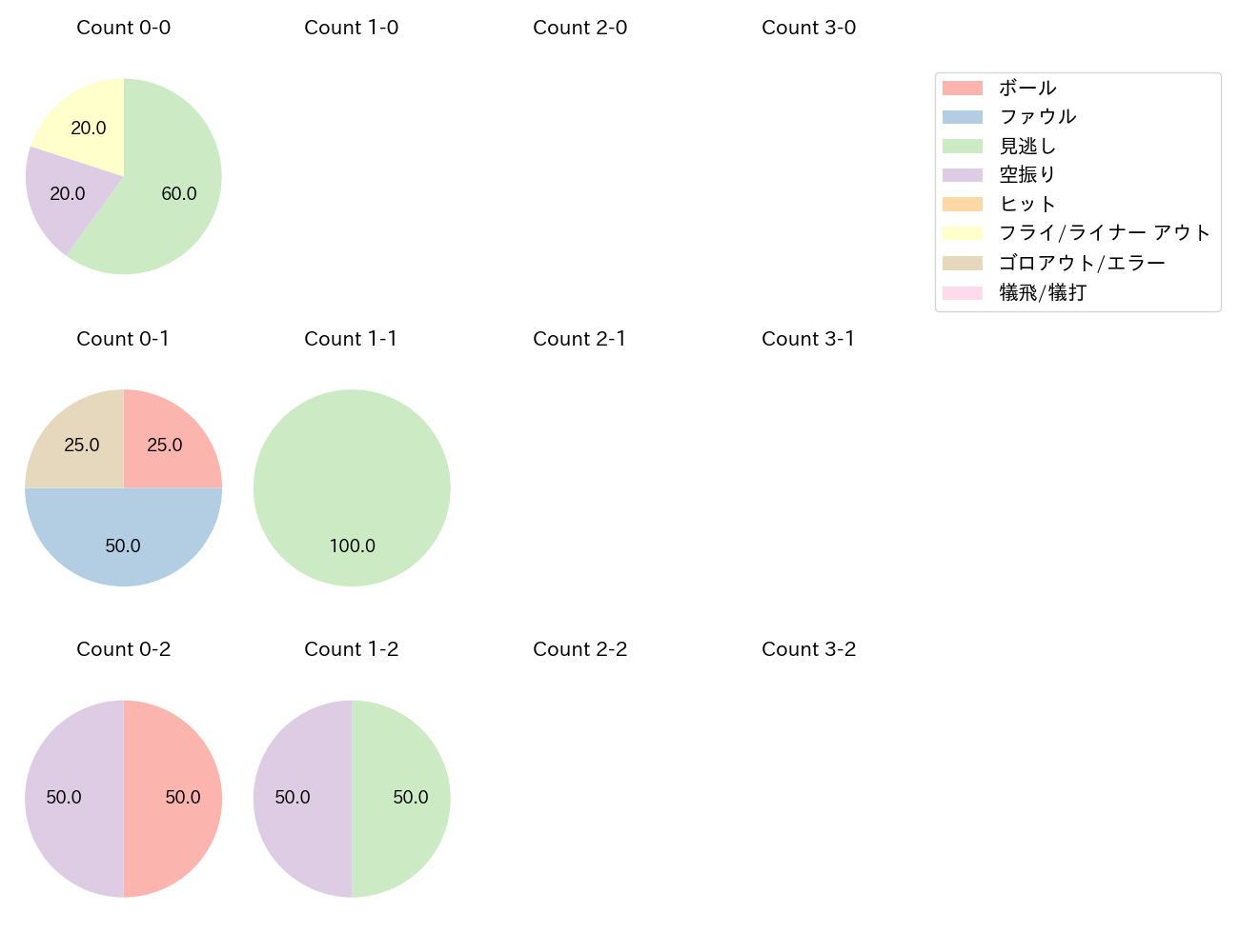 伊藤 裕季也の球数分布(2024年6月)