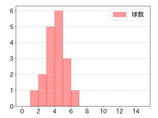 阿部 寿樹の球数分布(2024年6月)