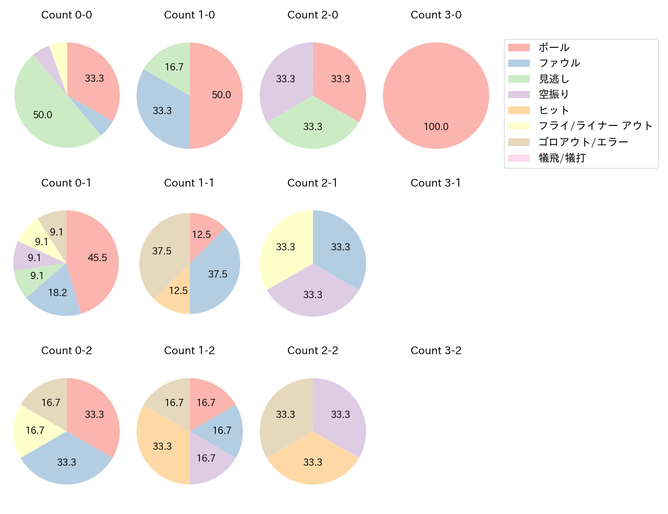 阿部 寿樹の球数分布(2024年6月)