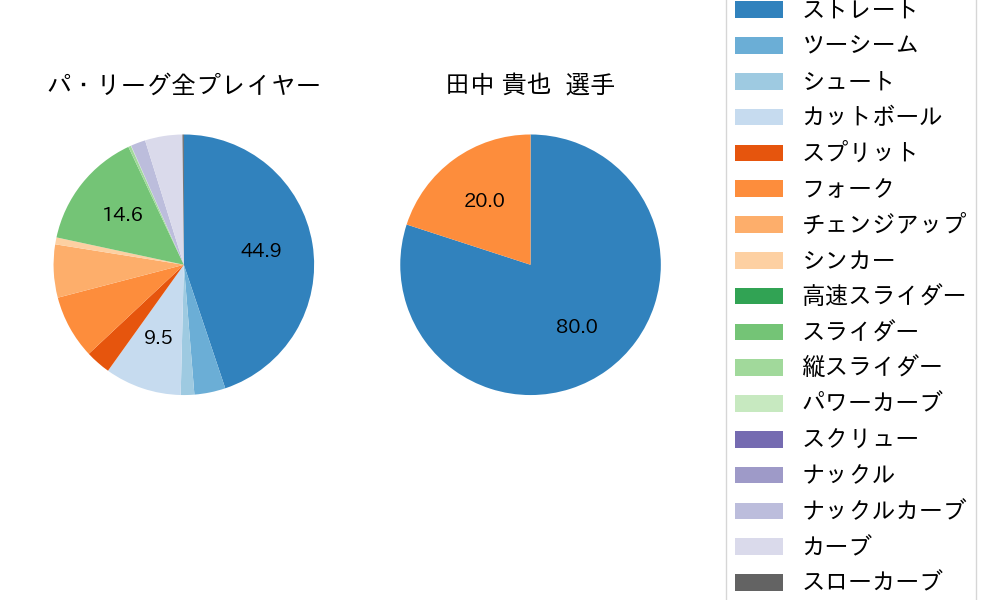 田中 貴也の球種割合(2024年6月)