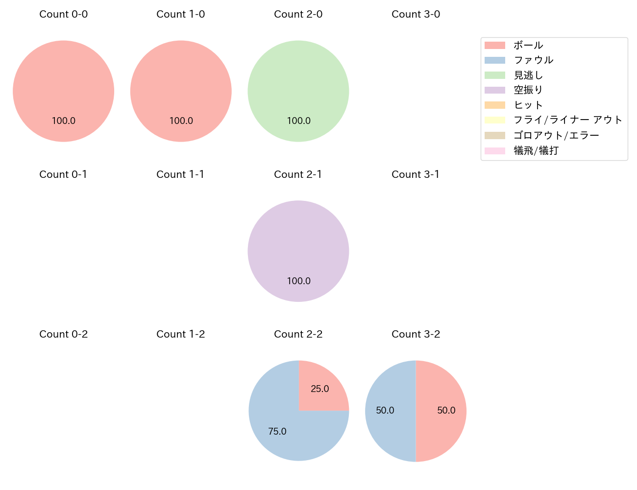 田中 貴也の球数分布(2024年6月)