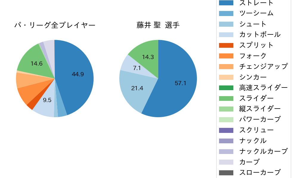 藤井 聖の球種割合(2024年6月)