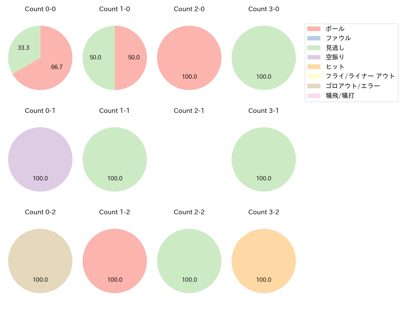 藤井 聖の球数分布(2024年6月)