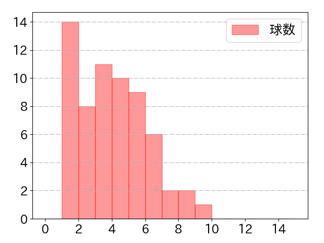 渡邊 佳明の球数分布(2024年6月)