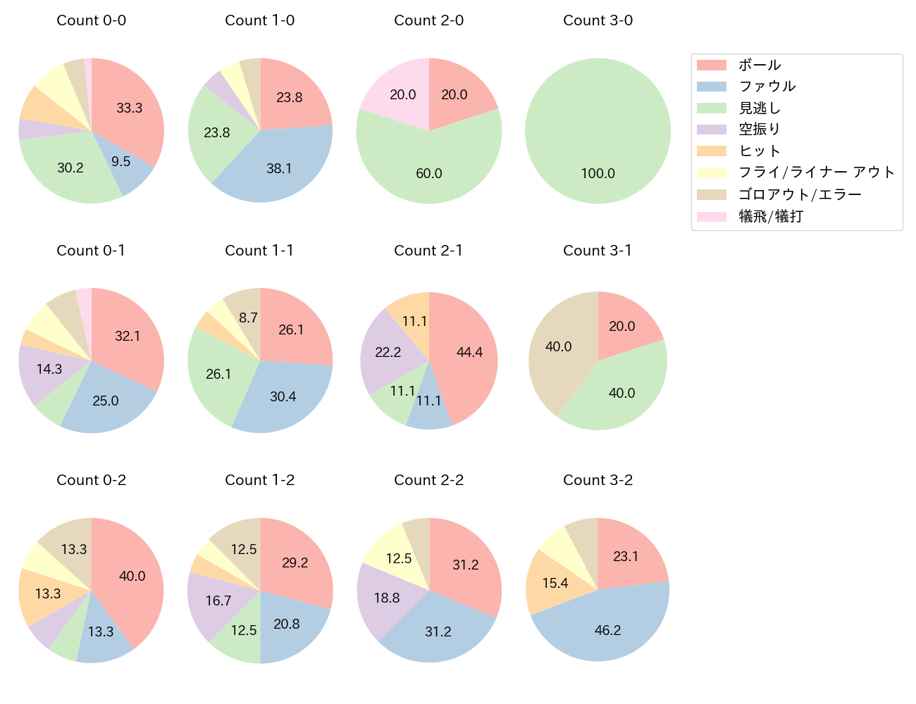 渡邊 佳明の球数分布(2024年6月)