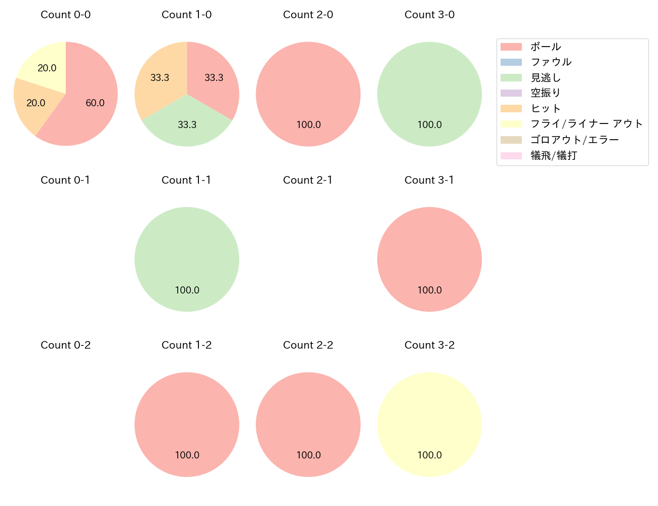 茂木 栄五郎の球数分布(2024年6月)