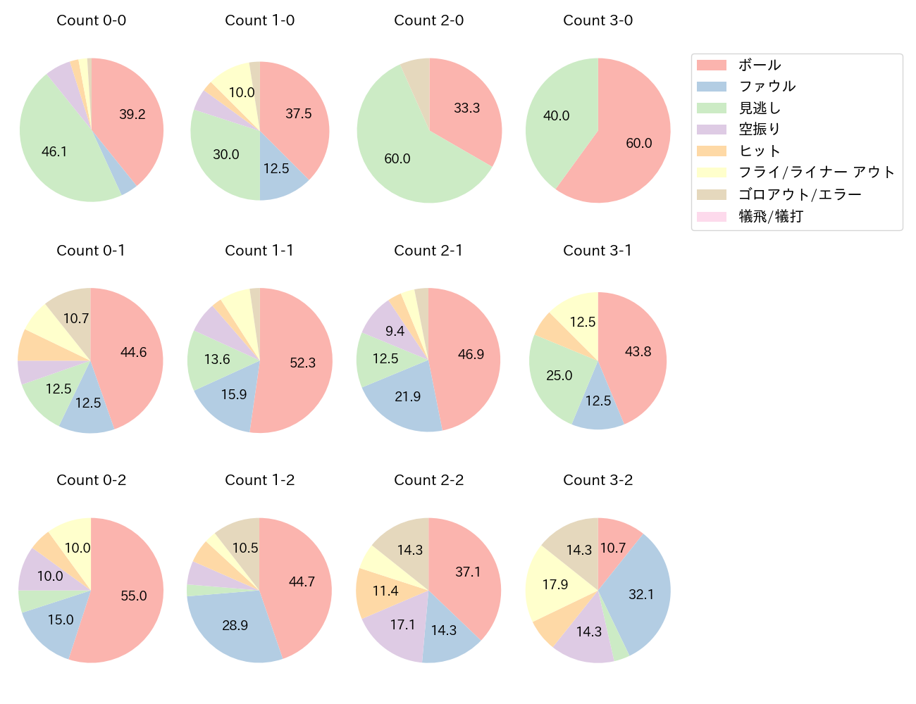 小郷 裕哉の球数分布(2024年6月)