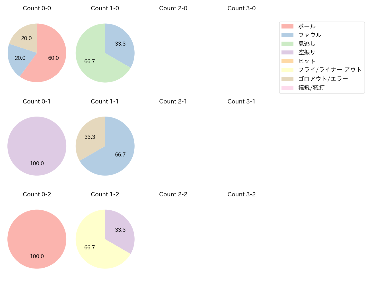 堀内 謙伍の球数分布(2024年6月)