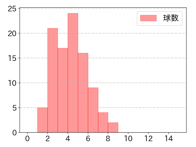 村林 一輝の球数分布(2024年6月)