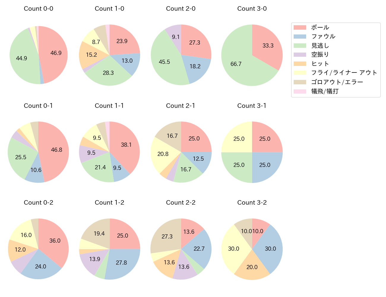 村林 一輝の球数分布(2024年6月)