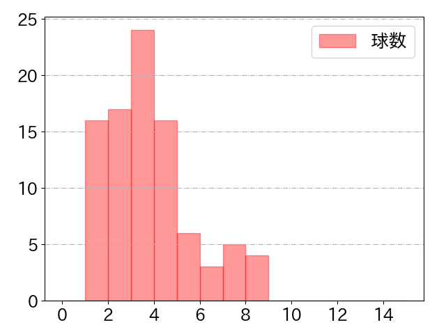 鈴木 大地の球数分布(2024年6月)