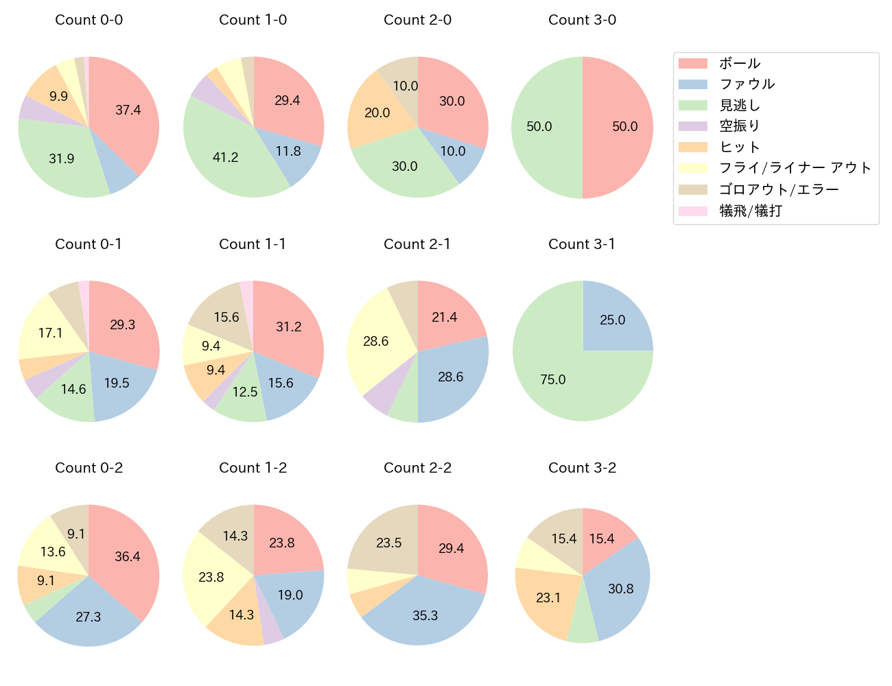 鈴木 大地の球数分布(2024年6月)