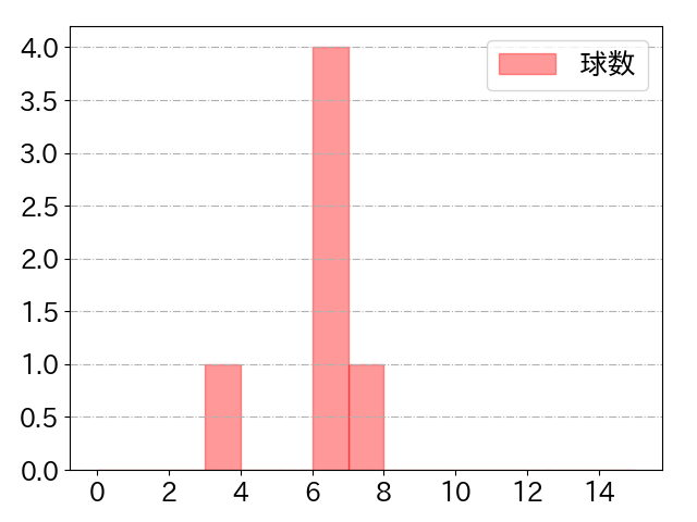 石原 彪の球数分布(2024年6月)