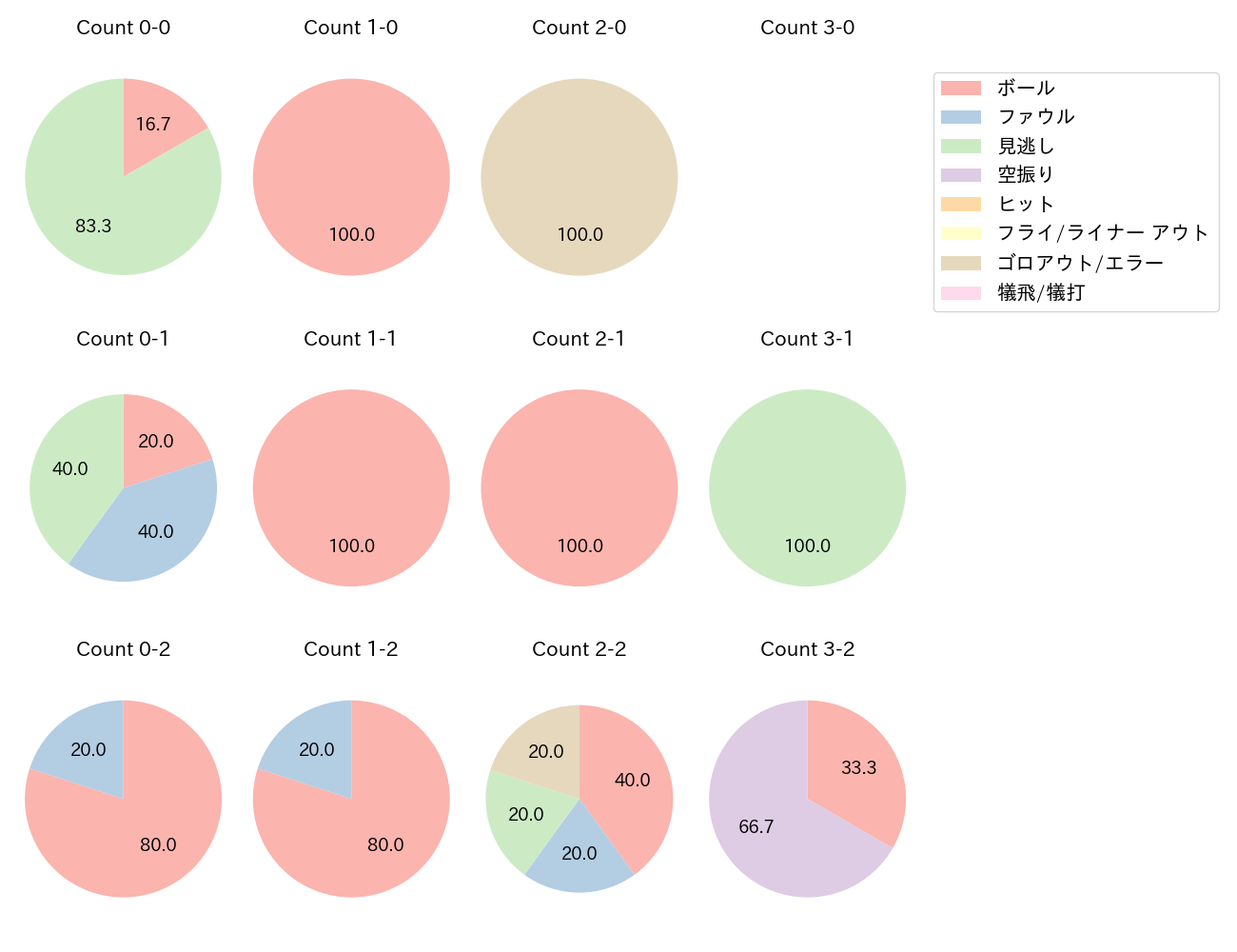 石原 彪の球数分布(2024年6月)