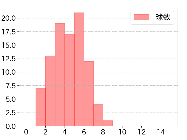 辰己 涼介の球数分布(2024年6月)