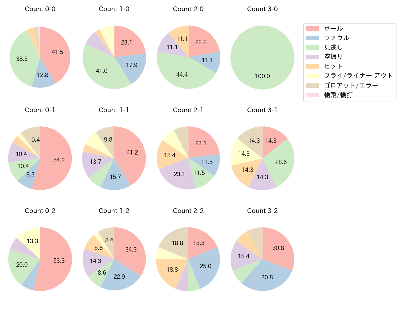 辰己 涼介の球数分布(2024年6月)