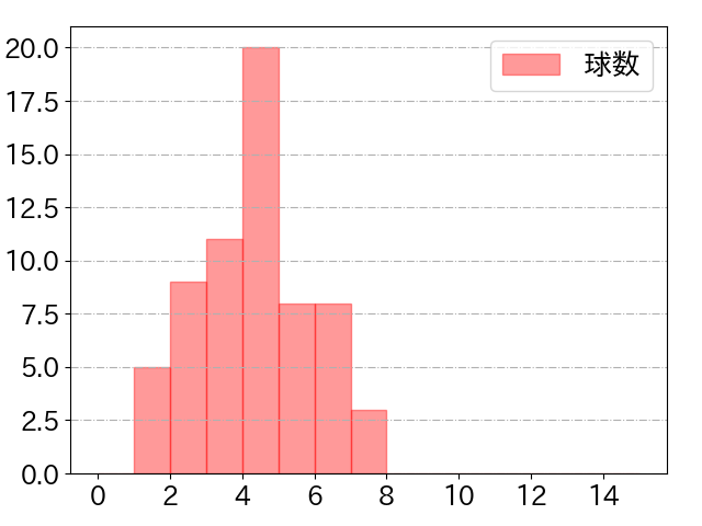 小深田 大翔の球数分布(2024年7月)