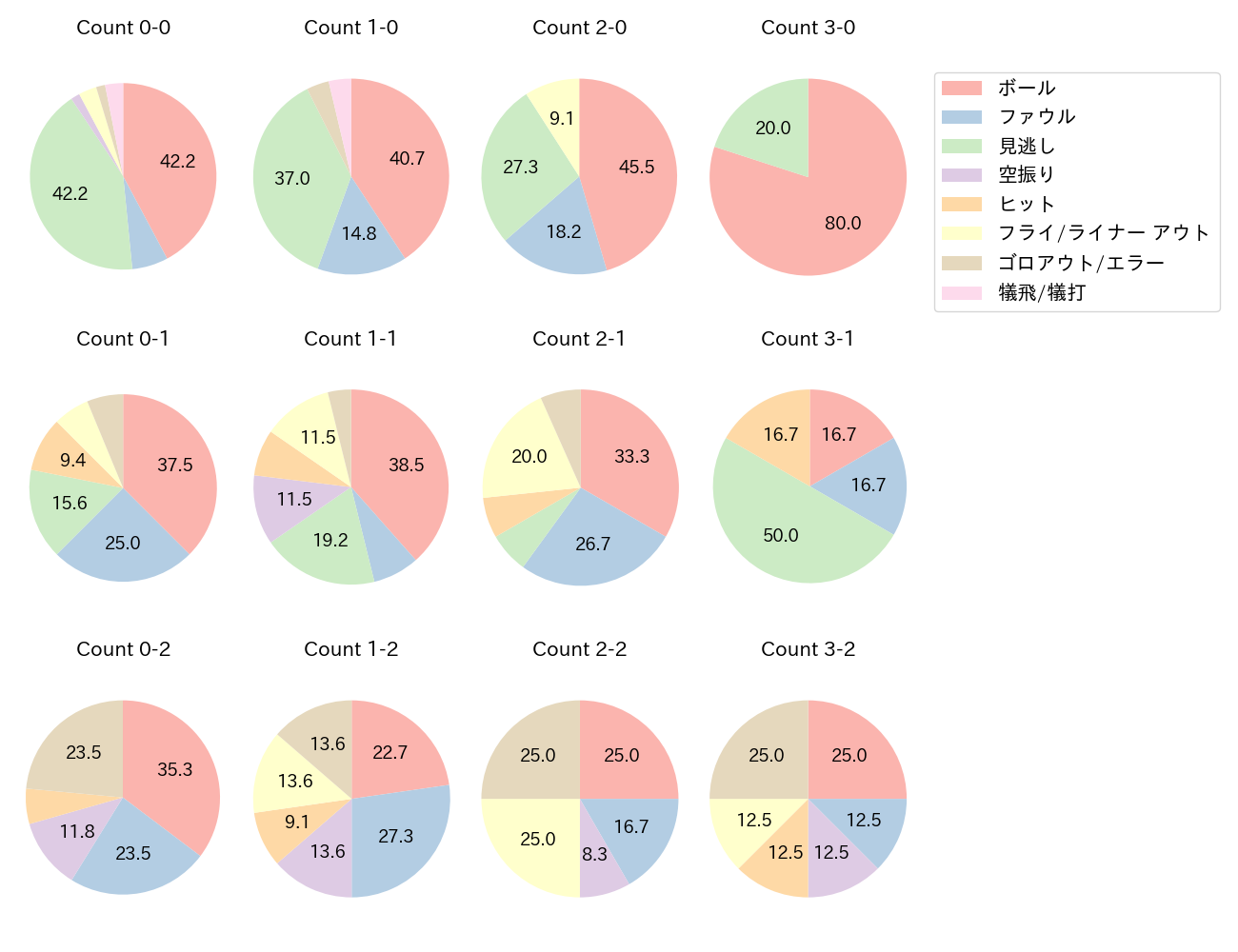 小深田 大翔の球数分布(2024年7月)