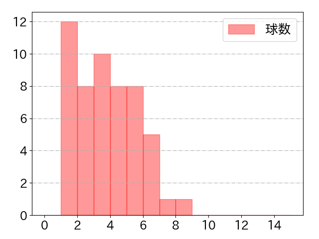 太田 光の球数分布(2024年7月)