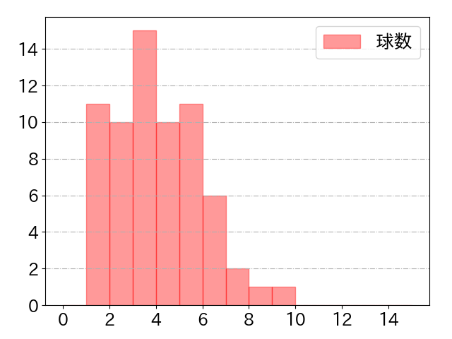 フランコの球数分布(2024年7月)