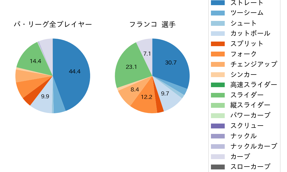 フランコの球種割合(2024年7月)