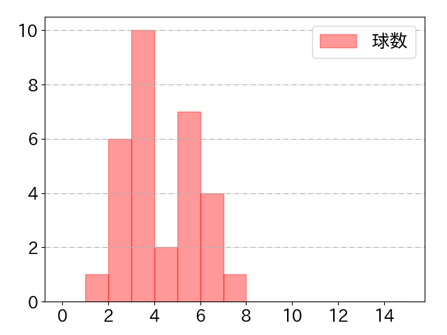 黒川 史陽の球数分布(2024年7月)