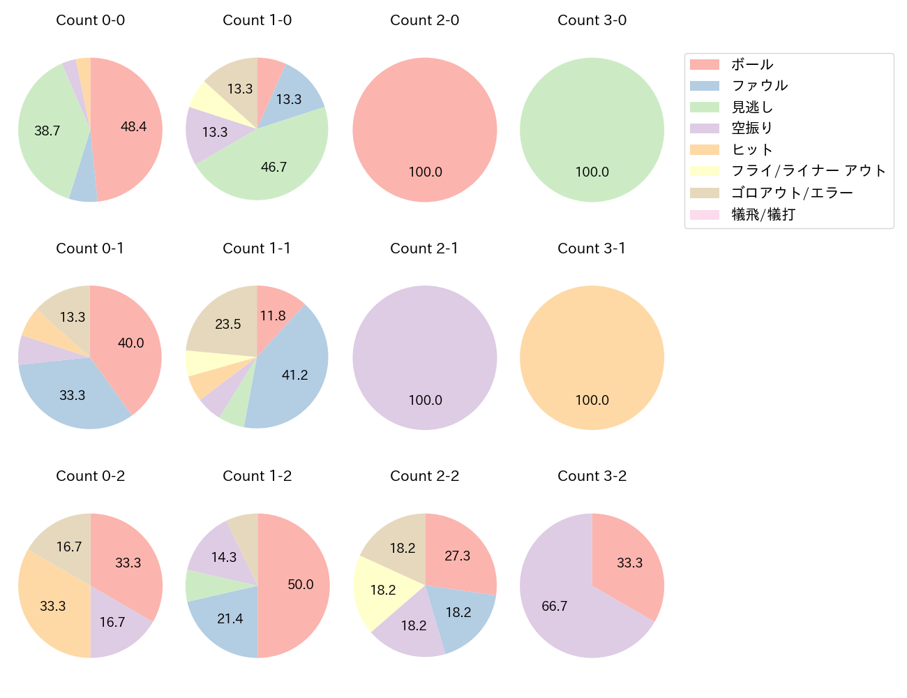 黒川 史陽の球数分布(2024年7月)