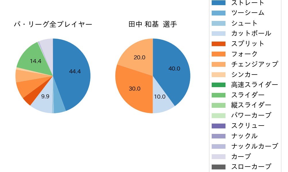 田中 和基の球種割合(2024年7月)