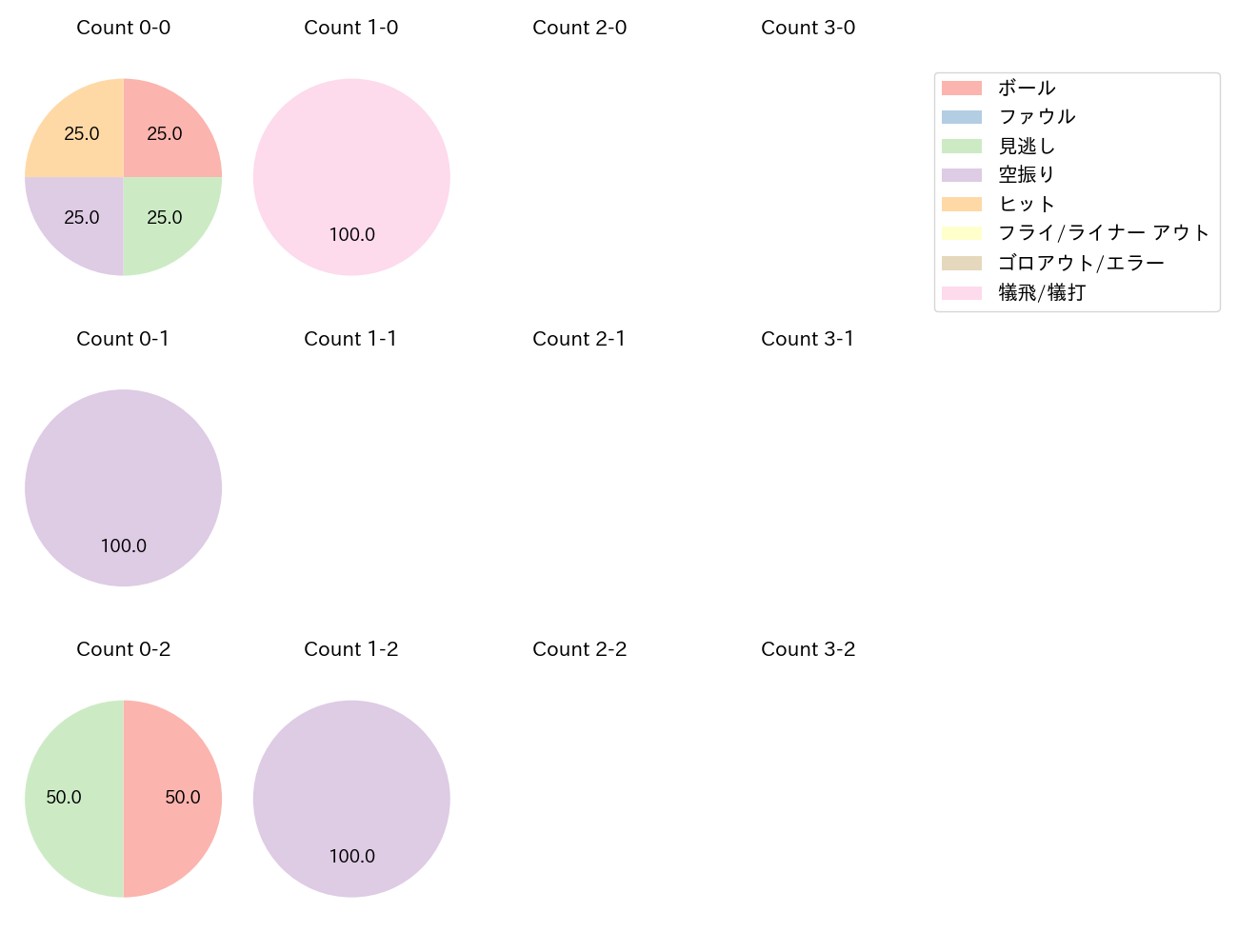 田中 和基の球数分布(2024年7月)