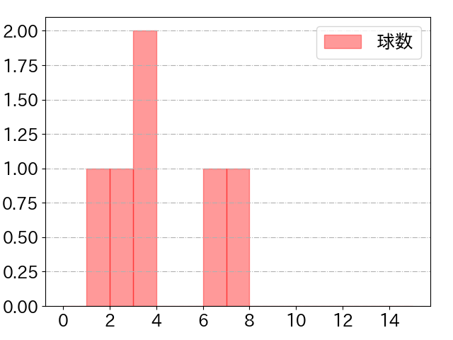 岡島 豪郎の球数分布(2024年7月)