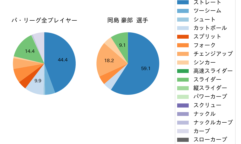 岡島 豪郎の球種割合(2024年7月)