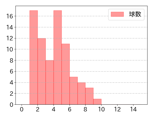 浅村 栄斗の球数分布(2024年7月)