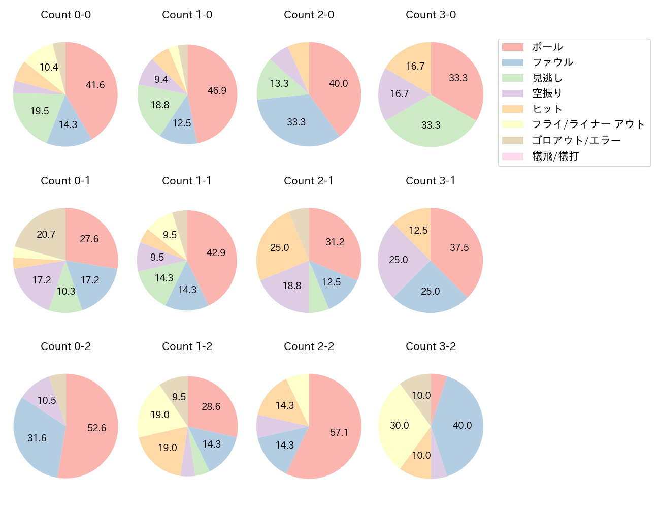 浅村 栄斗の球数分布(2024年7月)