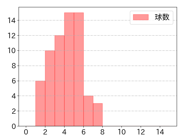 中島 大輔の球数分布(2024年7月)