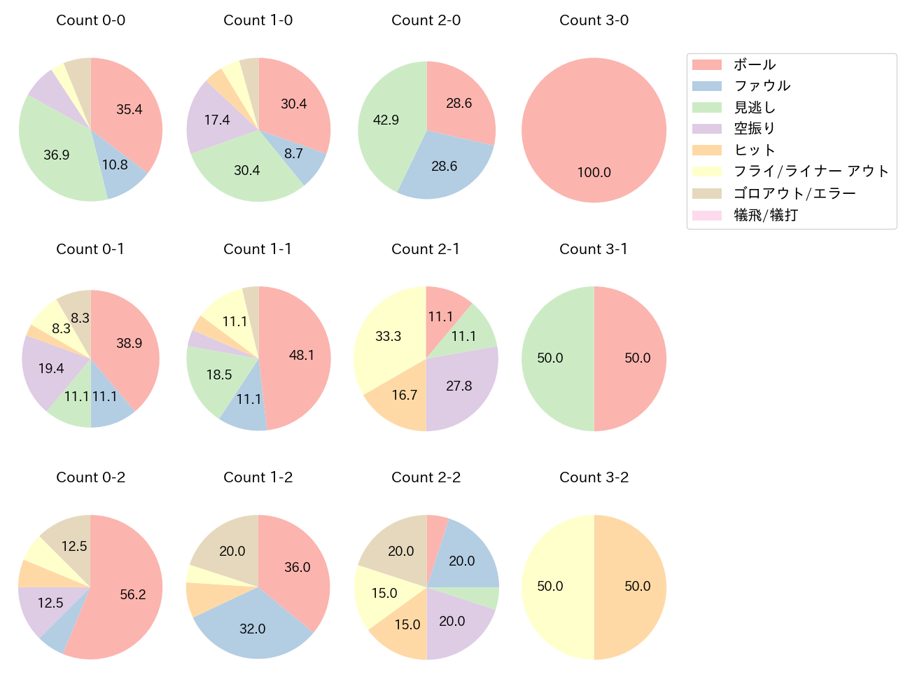 中島 大輔の球数分布(2024年7月)