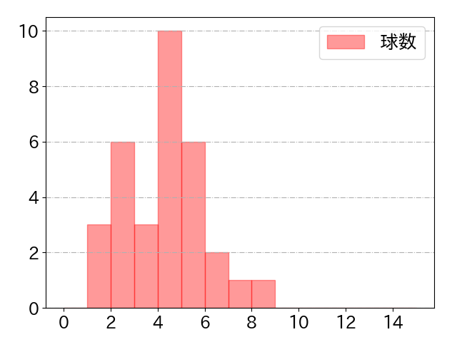 阿部 寿樹の球数分布(2024年7月)