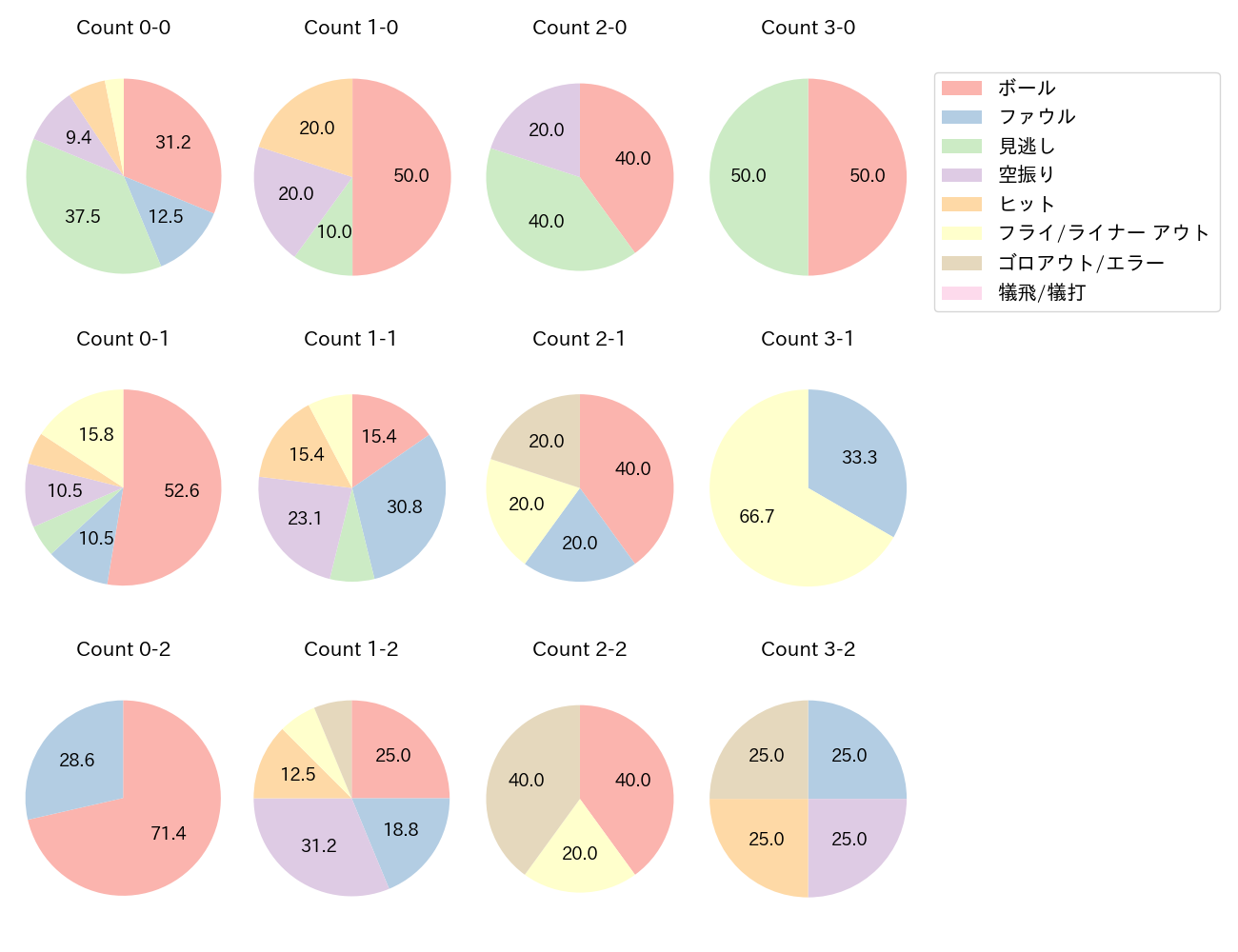 阿部 寿樹の球数分布(2024年7月)