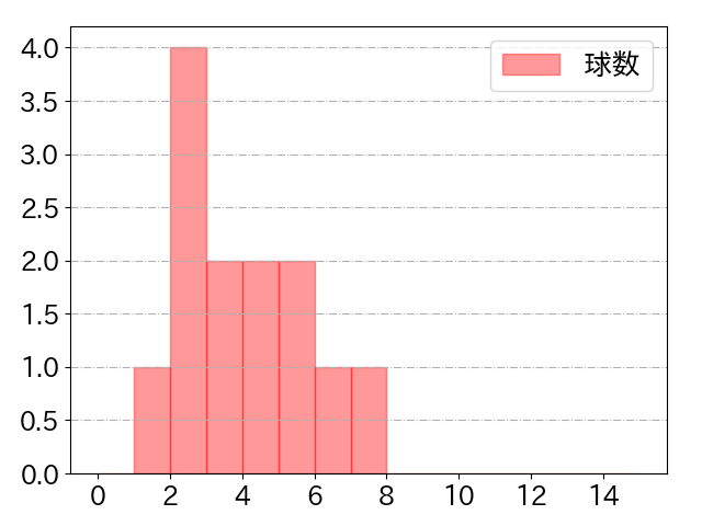 山田 遥楓の球数分布(2024年7月)