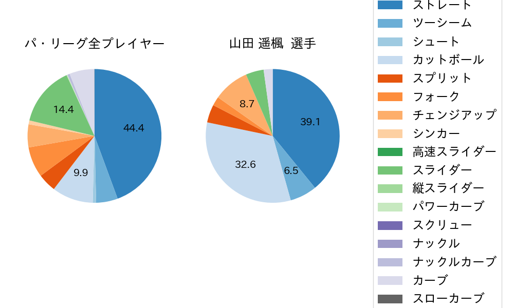 山田 遥楓の球種割合(2024年7月)