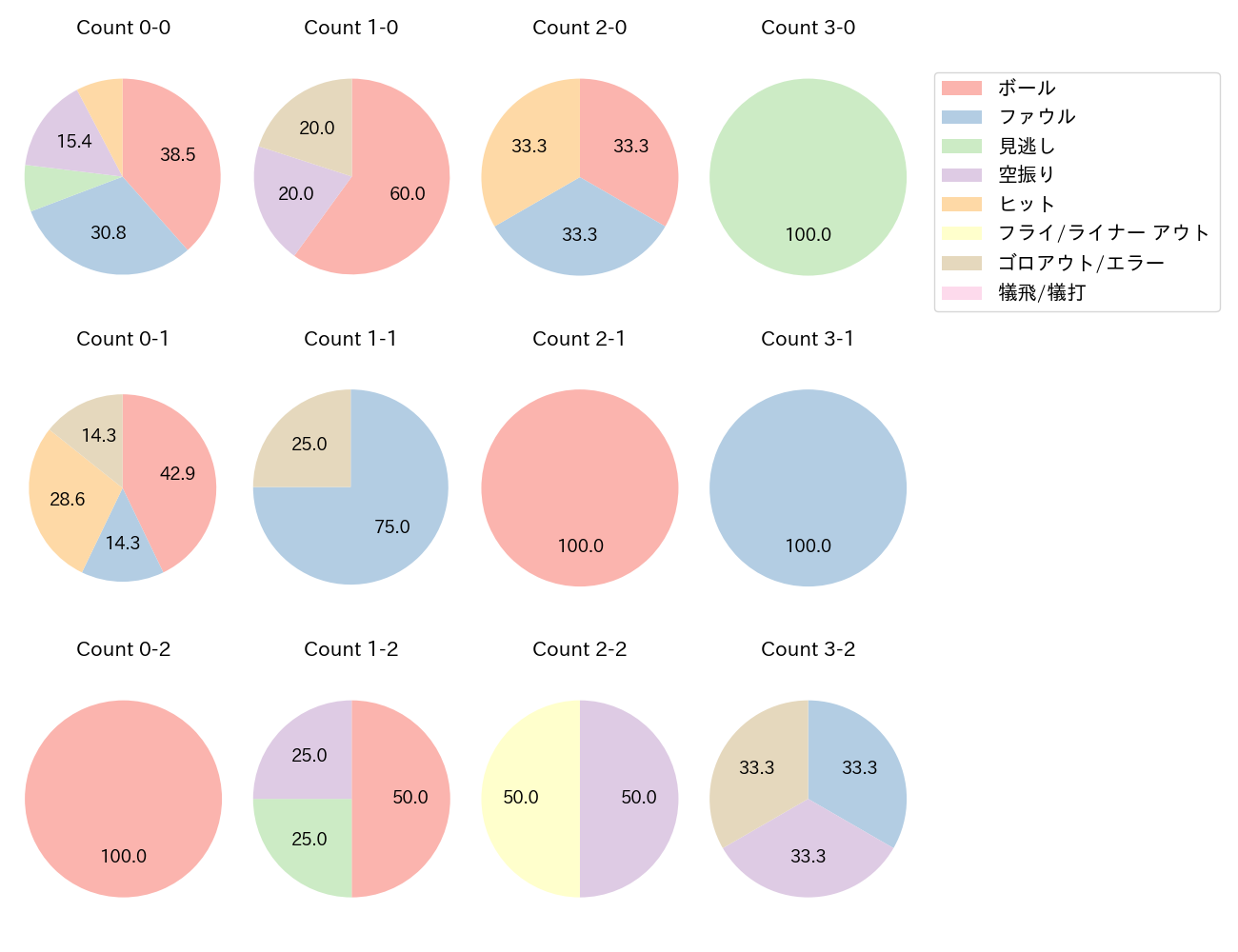 山田 遥楓の球数分布(2024年7月)