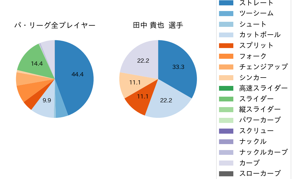 田中 貴也の球種割合(2024年7月)